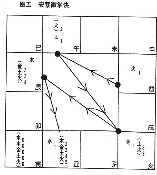 (四) 安星口诀,图表及掌诀1-6 安星法 紫微斗数