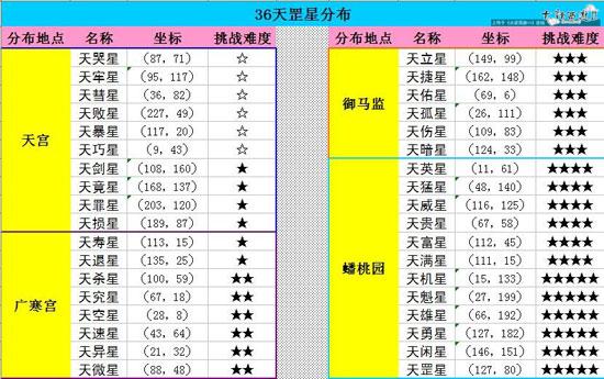 天罡星坐标分布详图_《大话西游2经典版》官方网站—中国风情义.