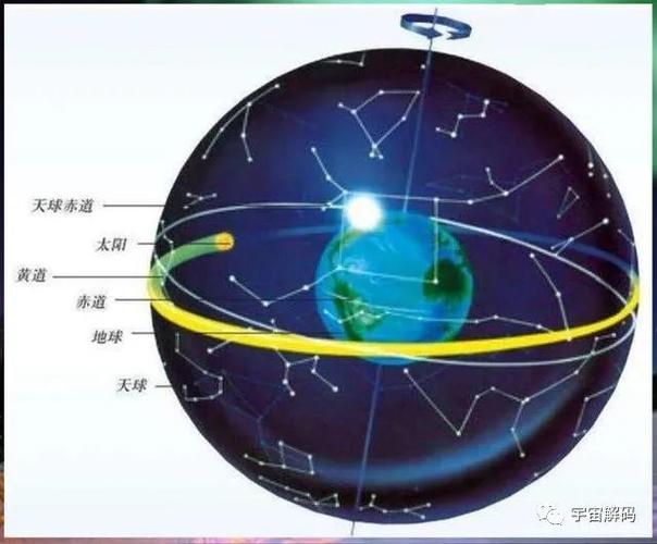 形成地轴指向的改变地球在转,但有轴,这样地球南北两极的星星,尤其是