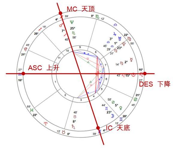 占星学的4大要点星体星座宫位相位概述